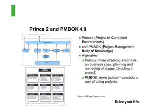 Prince 2 and PMBOK 4.0
                      Prince2 (Project in Controlled
                      Environments)
                      and PMBOK (Project Management
                      Body of Knowledge)
                      Highlights:
                        Prince2: more strategic, emphasis
                        on business case, planning and
                        managing of stages (directing a
                        project)
                        PMBOK: more tactical – procedural
                        way of doing projects.



                  Source: PMI.org / apmg.co.uk
 