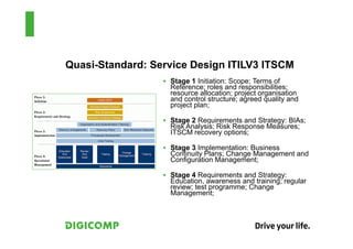 Quasi-Standard: Service Design ITILV3 ITSCM
                   Stage 1 Initiation: Scope; Terms of
                   Reference; roles and responsibilities;
                   resource allocation; project organisation
                   and control structure; agreed quality and
                   project plan;

                   Stage 2 Requirements and Strategy: BIAs;
                   Risk Analysis; Risk Response Measures;
                   ITSCM recovery options;

                   Stage 3 Implementation: Business
                   Continuity Plans; Change Management and
                   Configuration Management;

                   Stage 4 Requirements and Strategy:
                   Education, awareness and training; regular
                   review; test programme; Change
                   Management;
 