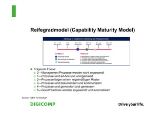 Reifegradmodel (Capability Maturity Model)




           Folgende Ebene:
             0—Management Prozesse werden nicht angewandt
             1—Prozesse sind ad-hoc und unorganisiert
             2—Prozesse folgen einem regelmäßigen Muster
             3—Prozesse sind dokumentiert und kommuniziert
             4—Prozesse sind gemonitort und gemessen
             5—Good Practices werden angewandt und automatisiert

Source: CobIT 4.0 Deutsch
 