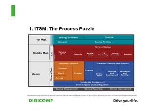 1. ITSM: The Process Puzzle
 