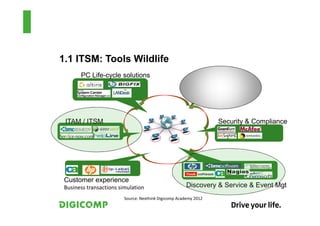 1.1 ITSM: Tools Wildlife
       PC Life-cycle solutions                            Endpoint Monitoring




 ITAM / ITSM                                                      Security & Compliance




 Customer experience
 Business transactions simulation                      Discovery & Service & Event Mgt
                         Source: Nexthink Digicomp Academy 2012
 