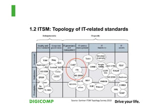 1.2 ITSM: Topology of IT-related standards




                 Source: Gartner ITSM Topology Survey 2010
 