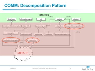 COMM: Decomposition Pattern




                 MPEG-
                 MPEG-7
                 7



  28/05/2010 -            Provenance for Multimedia - W3C Provenance XG   -9
 