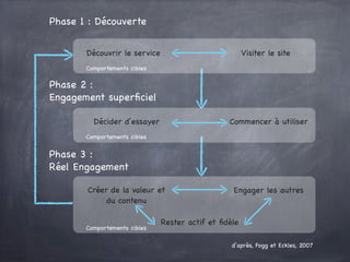 Phase 2 :
Engagement superficiel
Phase 3 :
Réel Engagement
Phase 1 : Découverte
Visiter le site
Découvrir le service
Décider d’essayer Commencer à utiliser
Créer de la valeur et
du contenu
Rester actif et fidèle
Engager les autres
Comportements cibles
Comportements cibles
Comportements cibles
d’après, Fogg et Eckles, 2007
 