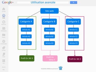 Utilisation avancée

                           Site web



Catégorie A             Catégorie B                Catégorie C


 Article A1                 Article B1              Article C1


 Article A2                 Article B2              Article C2


 Article A3                 Article B3              Article C3




                             Profil G+
Profil G+ Mr X                                      Profil G+ Mr Z
                                Mme Y



                     Visibilité-Référencement.fr
 