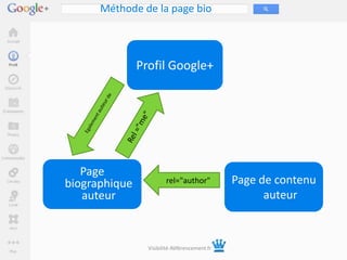 Méthode de la page bio



               Profil Google+




   Page
biographique            rel="author"           Page de contenu
   auteur                                            auteur



                 Visibilité-Référencement.fr
 
