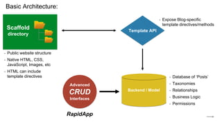 Backend / Model
Template API
Basic Architecture:
‣ Public website structure
‣ Native HTML, CSS,
JavaScript, Images, etc
‣ HTML can include
template directives ‣ Database of ‘Posts’
‣ Taxonomies
‣ Relationships
‣ Business Logic
‣ Permissions
‣ Expose Blog-specific
template directives/methods
Scaffold
directory
Advanced
CRUD
Interfaces
RapidApp
 