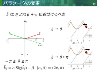 Copyright © 2020 調和系工学研究室 - 北海道大学 大学院情報科学研究院 情報理工学部門 複合情報工学分野 – All rights reserved.
Copyright © 2020 調和系工学研究室 - 北海道大学 大学院情報科学研究院 情報理工学部門 複合情報工学分野 – All rights reserved.
→
は より ＋ に近づけるべき
パラメータの変更 19
→ +
≤ ≤
−
 