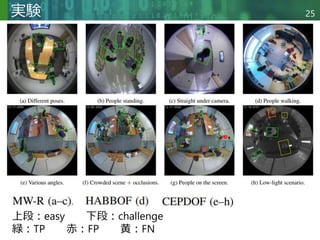 Copyright © 2020 調和系工学研究室 - 北海道大学 大学院情報科学研究院 情報理工学部門 複合情報工学分野 – All rights reserved.
Copyright © 2020 調和系工学研究室 - 北海道大学 大学院情報科学研究院 情報理工学部門 複合情報工学分野 – All rights reserved.
実験 25
上段：easy 下段：challenge
緑：TP 赤：FP 黄：FN
 