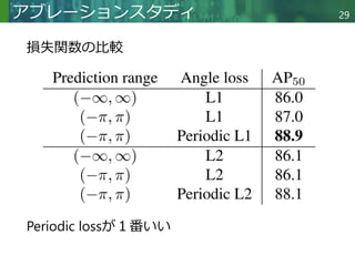 Copyright © 2020 調和系工学研究室 - 北海道大学 大学院情報科学研究院 情報理工学部門 複合情報工学分野 – All rights reserved.
Copyright © 2020 調和系工学研究室 - 北海道大学 大学院情報科学研究院 情報理工学部門 複合情報工学分野 – All rights reserved.
アブレーションスタディ
損失関数の比較
Periodic lossが１番いい
29
 