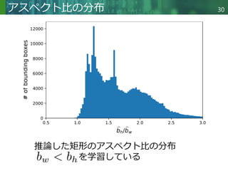 Copyright © 2020 調和系工学研究室 - 北海道大学 大学院情報科学研究院 情報理工学部門 複合情報工学分野 – All rights reserved.
Copyright © 2020 調和系工学研究室 - 北海道大学 大学院情報科学研究院 情報理工学部門 複合情報工学分野 – All rights reserved.
アスペクト比の分布 30
推論した矩形のアスペクト比の分布
を学習している
 