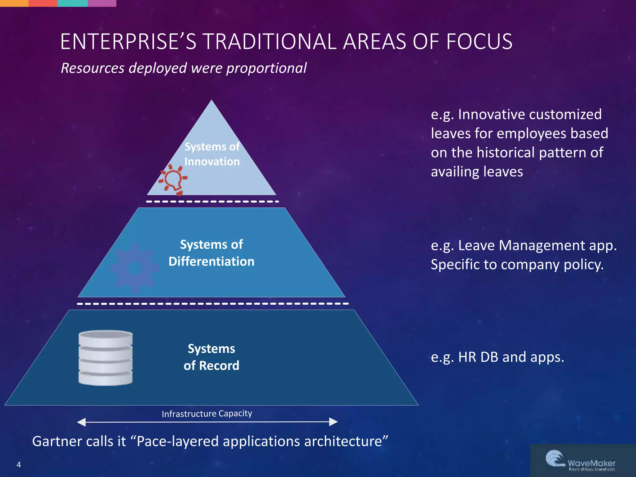 ENTERPRISE’S TRADITIONAL AREAS OF FOCUS
4
Systems of
Innovation
Systems of
Differentiation
Systems
of Record
Gartner calls it “Pace-layered applications architecture”
Resources deployed were proportional
e.g. HR DB and apps.
e.g. Leave Management app.
Specific to company policy.
e.g. Innovative customized
leaves for employees based
on the historical pattern of
availing leaves
 