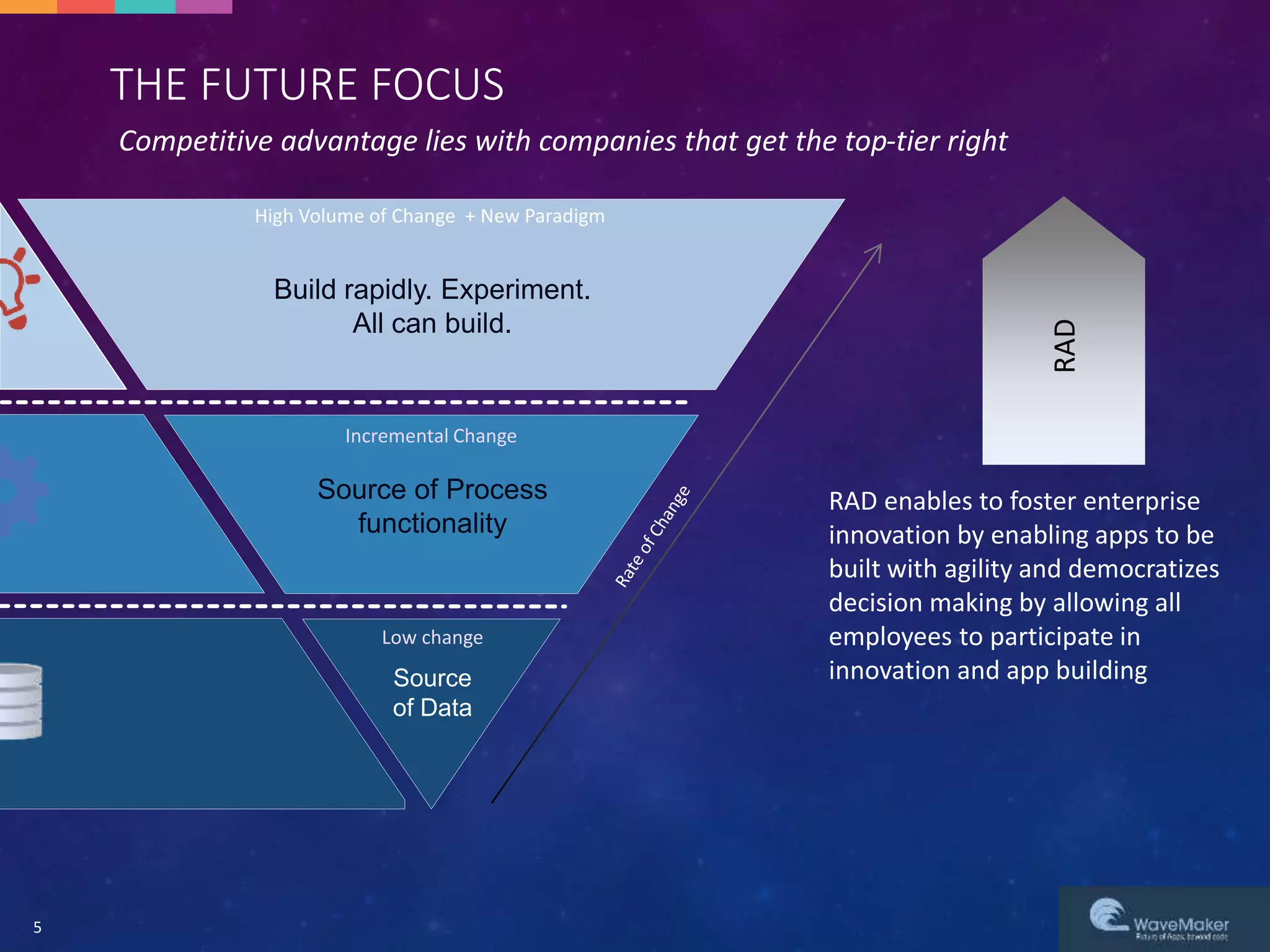 THE FUTURE FOCUS
5
Low change
Incremental Change
High Volume of Change + New Paradigm
RAD
Source
of Data
Source of Process
functionality
Build rapidly. Experiment.
All can build.
Source
of Data
Competitive advantage lies with companies that get the top-tier right
RAD enables to foster enterprise
innovation by enabling apps to be
built with agility and democratizes
decision making by allowing all
employees to participate in
innovation and app building
 