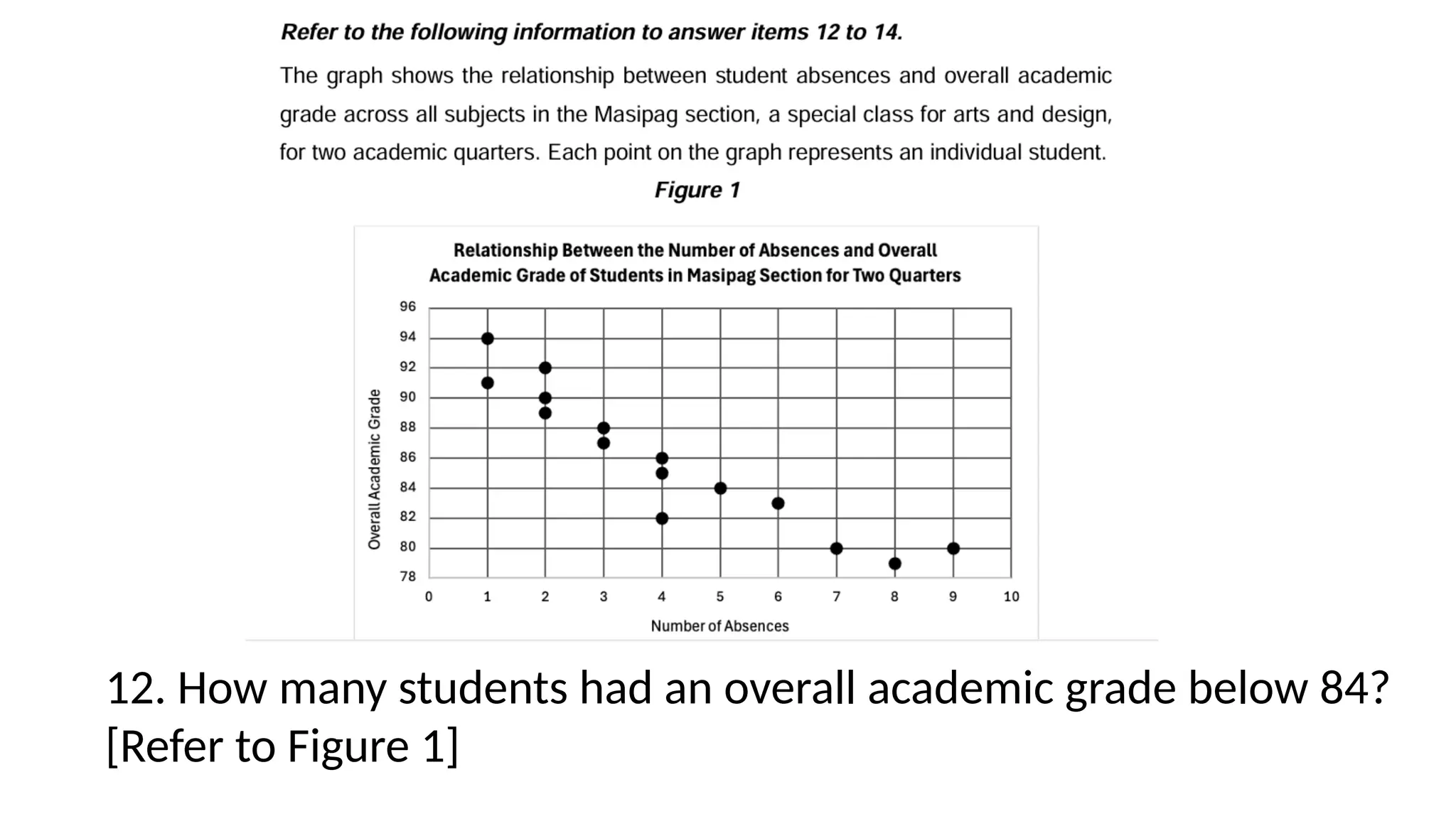 12. How many students had an overall academic grade below 84?
[Refer to Figure 1]
 