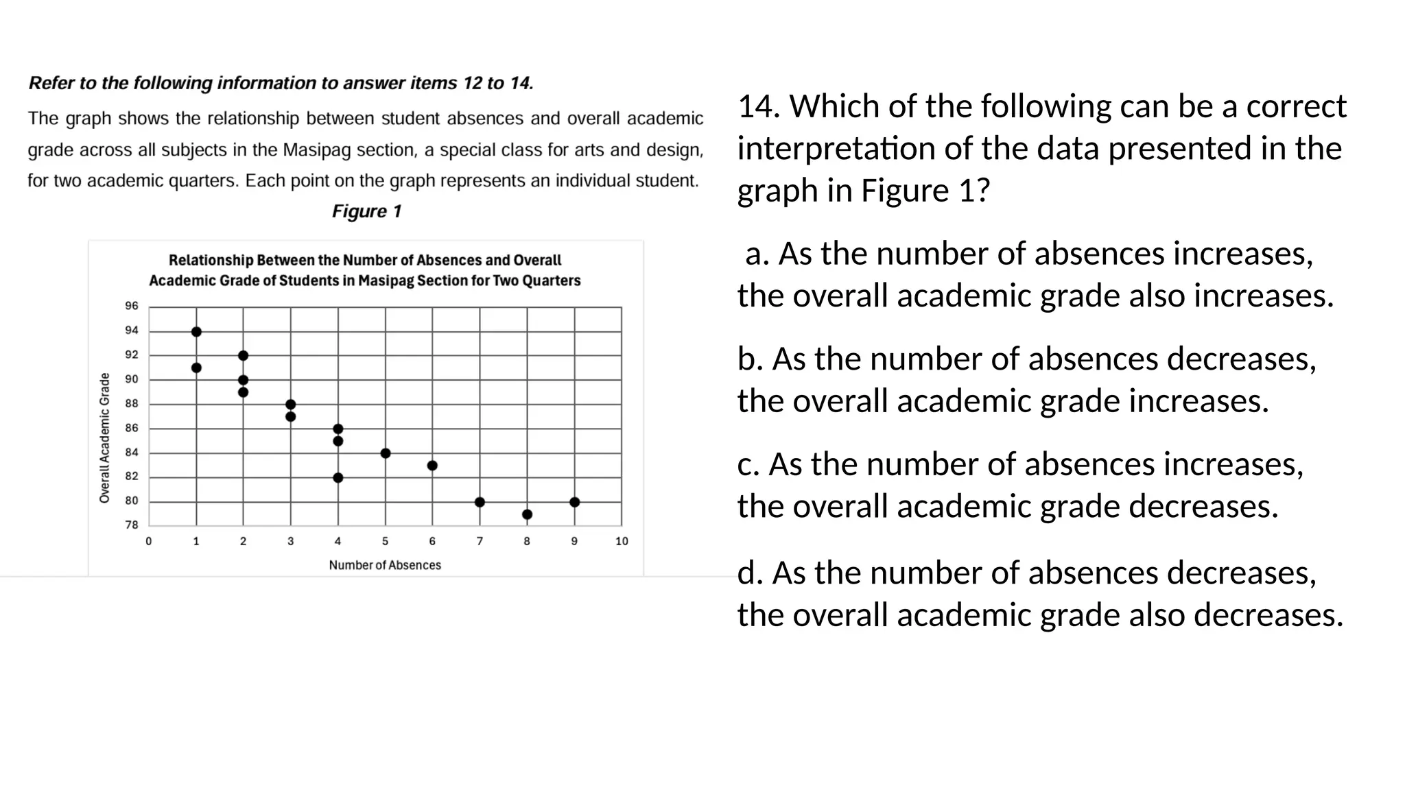 14. Which of the following can be a correct
interpretation of the data presented in the
graph in Figure 1?
a. As the number of absences increases,
the overall academic grade also increases.
b. As the number of absences decreases,
the overall academic grade increases.
c. As the number of absences increases,
the overall academic grade decreases.
d. As the number of absences decreases,
the overall academic grade also decreases.
 