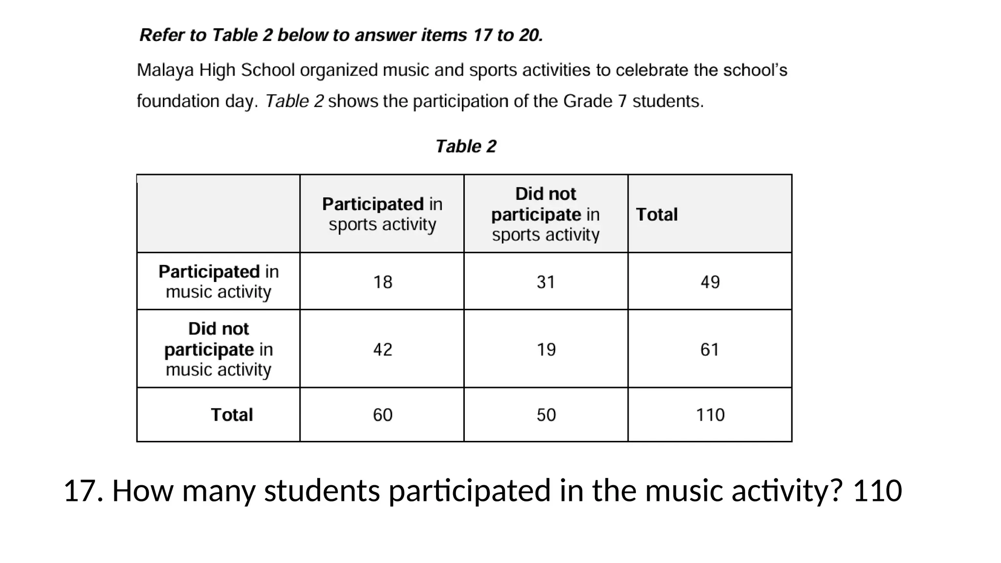 17. How many students participated in the music activity? 110
 