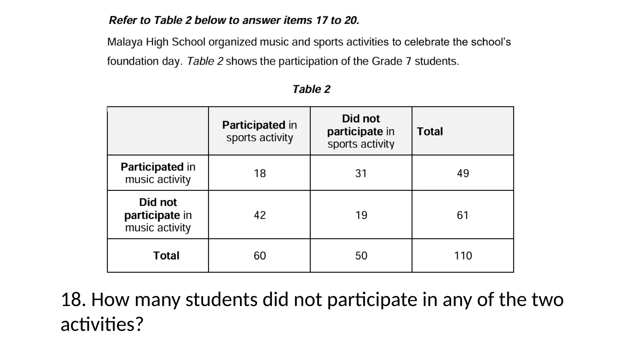 18. How many students did not participate in any of the two
activities?
 