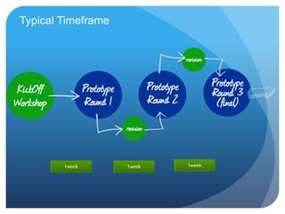Typical Timeframe




        1week       1week   1week
 