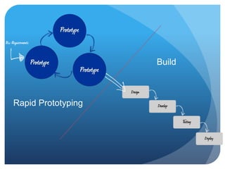 Build



Rapid Prototyping
 