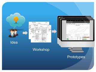 Idea
       Workshop
                  Prototypes
 