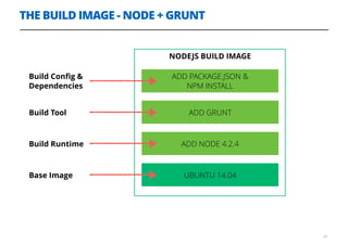 NODEJS BUILD IMAGE
THE BUILD IMAGE - NODE + GRUNT
20
UBUNTU 14.04
ADD NODE 4.2.4
ADD GRUNT
ADD PACKAGE.JSON &
NPM INSTALL
Base Image
Build Runtime
Build Conﬁg &
Dependencies
Build Tool
 