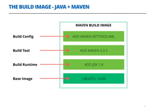 MAVEN BUILD IMAGE
THE BUILD IMAGE - JAVA + MAVEN
21
UBUNTU 14.04
ADD JDK 1.8
ADD MAVEN 3.3.3
ADD MAVEN SETTINGS.XML
Base Image
Build Runtime
Build Conﬁg
Build Tool
 