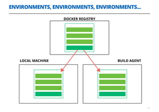 ENVIRONMENTS, ENVIRONMENTS, ENVIRONMENTS...
24
LOCAL MACHINE BUILD AGENT
DOCKER REGISTRY
 