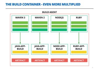 THE BUILD CONTAINER - EVEN MORE MULTIPLIED
25
MAVEN 3 MAVEN 2 NODEJS RUBY
JAVA-APP-
BUILD
JAVA-APP-
BUILD
NODE-APP-
BUILD
RUBY-APP-
BUILD
BUILD AGENT
ARTIFACT ARTIFACT ARTIFACT ARTIFACT
 