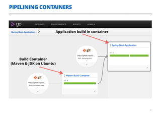 PIPELINING CONTAINERS
33
Build Container
(Maven & JDK on Ubuntu)
Application build in container
 