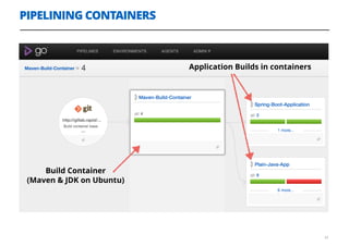 PIPELINING CONTAINERS
34
Build Container
(Maven & JDK on Ubuntu)
Application Builds in containers
 