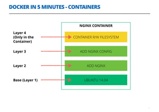 DOCKER IN 5 MINUTES - CONTAINERS
7
NGINX CONTAINER
UBUNTU 14.04
ADD NGINX
ADD NGINX CONFIGLayer 3
Layer 2
Base (Layer 1)
CONTAINER R/W FILESYSTEM
Layer 4
(Only in the
Container)
 