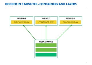 NGINX-1
CONTAINER R/W
NGINX-2
CONTAINER R/W
NGINX-3
CONTAINER R/W
NGINX IMAGE
DOCKER IN 5 MINUTES - CONTAINERS AND LAYERS
8
 