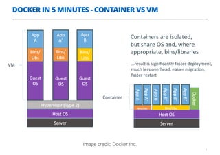 DOCKER IN 5 MINUTES - CONTAINER VS VM
9
Image credit: Docker Inc.
 