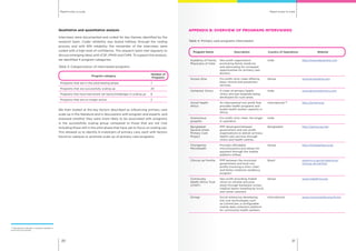 Rapid routes to scaleRapid routes to scale
3130
Qualitative and quantitative analysis
Interviews were documented and coded for key themes identified by the
research team. Coder reliability was tested halfway through the coding
process and with 81% reliability, the remainder of the interviews were
coded with a high level of confidence. The research team met regularly to
discuss emerging ideas with ICSF, IPIHD and CHMI. To support the analysis,
we identified 4 program categories:
Table 3: Categorization of interviewed programs
Program category
Number of
Programs
Programs that are in the pilot/testing phase 7
Programs that are successfully scaling up 20
Programs that have had recent set backs/challenges in scaling up 8
Programs that are no longer active 2
We then looked at the key factors described as influencing primary care
scale up in the literature and in discussions with program and experts, and
assessed whether they were more likely to be associated with programs
in the successfully scaling group compared to those that are not (not
including those still in the pilot phase that have yet to focus on scaling up).
This allowed us to identify 6 mobilizers of primary care, each with factors
found to catalyze or promote scale up of primary care programs.
APPENDIX B: OVERVIEW OF PROGRAMS INTERVIEWED
Table 4. Primary care programs interviewed
Program Name Description Country of Operations Website
Academy of Family
Physicians of India
Non profit organization
promoting family medicine
and advocating for increased
opportunities for primary care
doctors.
India http://www.afpionline.com
Access Afya For profit clinic chain offering
basic clinical and prevention
services.
Kenya www.accessafya.com
Alchemist Clinics A chain of primary health
clinics and eye hospitals being
developed for rural areas.
India www.alchemistclinics.com
Amref Health
Africa
An international non profit that
provides health programs and
builds health worker capacity in
Africa.
International 95
http://amref.org/
Anonymous
program
For profit clinic chain. No longer
in operation.
India
Bangladesh
Second Urban
Primary Care
Project
PPP developed between
government and non profit
organizations to deliver primary
health care services through
clinics and health centres.
Bangladesh http://uphcp.gov.bd
Changamka
MicroHealth
Provides affordable
microinsurance and allows for
payment through the mobile
platform mPesa.
Kenya http://changamka.co.ke
Clínicas da Família PPP between the municipal
government and local non
profits involving a clinic chain
and family medicine residency
program.
Brazil www.rio.rj.gov.br/web/sms/
clinicas-da-familia1
Community
Health Africa Trust
(CHAT)
Non profit providing mobile
clinics to remote and poor
areas through backpack nurses,
medical teams traveling by truck,
and camel caravans.
Kenya www.chatafrica.org
Dimagi Social enterprise developing
low cost technologies such
as CommCare, a configurable
mobile data collection platform
for community health workers.
International www.commcarehq.org/home
95
International indicates a program operates in
more than 15 countries.
 
