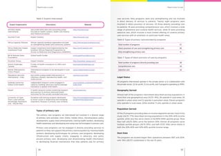 Rapid routes to scaleRapid routes to scale
3534
Table 5: Experts Interviewed
Expert Organization Description Website
ACCESS Health
International
Non profit think tank and consulting group
focused on health systems, health care finance
and medical processes.
http://accessh.org/
Acumen Fund Impact investor. http://acumen.org/
Africa Capacity Alliance African capacity building organization focused
on strengthening health and community systems.
http://africacapacityalliance.org/
Africa Medicines Impact
Investment Fund
Impact investment fund implemented by the
Southern African Regional Programme on
Access to Medicines and Diagnostics (SARPAM).
http://amiif.sarpam.net/
Bill & Melinda Gates
Foundation
Global health funder. www.gatesfoundation.org/
Excelsior Group Impact investor. http://excelsior-group.com/
Grand Challenges
Canada
Funder of health innovations in LMICs and
Canada.
www.grandchallenges.ca/
Mobile Telemedicine
Clinics Project
Telemedicine program to be developed in rural
Kenya.
www.medishareafrica.org/
Population Services
International - India
Non profit scaling health interventions in
infectious disease, reproductive health, and
child survival.
www.psi.org/india
SickKids Centre for
Global Child Health
Independent research centre engaged in
capacity building, advocacy and knowledge
translation in global child health.
www.sickkids.ca/globalchildhealth/
index.html
Swasti A health resource centre combining research
and practice to achieve improved health
outcomes for the socially excluded and poor.
www.swasti.org
University of Cape
Town Lung Institute:
Knowledge Translation
Unit - PALSA Plus
Guideline and training program developed
to assist nurses in diagnosing and managing
respiratory illnesses in primary care contexts.
http://knowledgetranslation.co.za/
programmes/palsa-plus/
Types of primary care
The primary care programs we interviewed are involved in a diverse range
of primary care activities: clinic chains, mobile clinics, microinsurance, policy
development, supply chain enhancements, training health workers, developing
health awareness, and developing and using new technologies in primary care.
Primary care programs can be engaged in directly providing services to
patients or they can support the primary care ecosystem by: training health
workers; developing technologies for primary care programs; developing
infrastructure and supply chains; engaging in advocacy and policy
around primary care; developing and disseminating health information;
or developing financial mechanisms that help patients pay for primary
care services. Nine programs were only strengthening and not involved
in direct delivery of services to patients. Twenty eight programs were
involved in direct provision of services. Of those directly providing care
to patients, 18 were providing comprehensive care, which involves a wide
range of preventive and curative health services, while 10 were providing
selective care, which involves a more limited offering of curative primary
care services with an emphasis on particular health areas.
Table 6: Types of primary care provided by programs
Total number of programs 37
Direct provision of care and strengthening primary care 28
Only strengthening primary care 9
Table 7: Types of direct provision of care by programs
Total number of programs directly providing care 28
Comprehensive care 18
Selective care 10
Legal Status
All programs interviewed operate in the private sector or in collaboration with
the private sector: 22 for profit, 12 non profit, and 3 programs operating as PPPs.
Geography Served
Almost half of the programs interviewed described serving populations in
more than one geographical area (15/37; 41%): 26 operate in rural areas, 25
operate in urban areas and 12 operate in periurban areas. Eleven programs
only operate in rural areas, while another 11 only operate in urban areas.
Population Served
Of the 31 programs providing data on income segments served, most in this
study (24/31; 77%) described serving populations in the 20%-40% income
quintile, while very few serve clients in the 80%-100% quintile group. More
than half (20/31; 65%) serve the bottom 20%. Almost all programs serve
multiple quintile groups (25/31; 81%), and half (17/31; 55%) serve clients in
both the 20%-40% and 40%-60% quintile income range.
Start Date
The programs we studied began their operations between 1957 and 2014,
with 76% (28/37) established in the last 10 years.
 