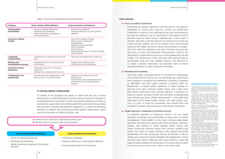Rapid routes to scaleRapid routes to scale
54
Table 1: Summary of Mobilizers and Scale Factors
3.1 Strong patient relationships
A number of the programs we spoke to noted that the lack of value
attributed to, or understanding of, primary care by community members is
a significant barrier to growth. In many communities, patients will often go
to a chemist, a specialist or do nothing rather than seek care from a primary
care provider. Programs are therefore engaging in a variety of innovative
activities to address this and build provider patient relationships, which
are the cornerstone of effective primary care.
Category Scale catalysts (differentiators) Scale promoters (contributors)
Strong patient
relationships
-	 Focus on patient experience
-	 Branding and marketing
-	 Health education campaigns to
promote services
-	 Community mobilizers
-	 Adjusting offerings to meet patient
demand
Innovative staffing
models
-	 Non doctor staffing models
-	 Doctors from “alternative”
demographics
-	 Selective hiring processes
-	 Staff incentives
-	 Staff training
-	 Remote technology to connect patients
with clinicians
Leadership
characteristics
-	 Combination of medical and business
skills
-	 Coaching and support for scaling up
Efficient and
standardized processes
-	 Standardizing non clinical practices
-	Franchising
-	 Supply chain enhancements
-	 Investing in new technologies
Innovative income
generation
-	 Alternative options for financing
treatment
-	 Selling other products and services
Collaboration and
partnerships
-	 Partnerships with organizations that
give access to a customer base
-	 Alignment and partnership with
government
-	 Partnerships with organizations that
provide technical and operational
support
Scale catalysts (differentiators) Scale promoters (contributors)
–	 Focus on patient experience –	 Community mobilizers
–	 Branding and marketing –	 Adjusting offerings to meet patient demand
–	 Health education campaigns to promote
services
–	 Coaching and support for scaling up
Patients don’t value and understand primary care
Patients tend to avoid or seek care elsewhere
Scale catalysts:
	 Focus on patient experience:
	 Enhancing the patient experience and focusing on the patient’s
perception of quality and value for money can significantly
contribute to scale up. Poor populations are very price sensitive,
but they are willing to pay for healthcare if they perceive that it
provides value for their money.6
Healthspring7
, a clinic chain in
Mumbai, describes customer experience as being critical, with one
of the founders stating, “the act of coming to the centre should
make you feel better, not worse. We put the emphasis on people.”
The clinic staff are expected to be warm, friendly, and punctual,
and focus on clear and thorough communication. Doctors are
restricted to 4 appointments per hour so that patients do not feel
rushed. The waiting area is tidy and clean with calming colours,
comfortable sofas and free reading material. The objective is
to create a positive impression and generate word of mouth
recommendations to other community members.
	 Branding and marketing
	 Clear and visible messaging about an intervention’s advantages
can be beneficial for scaling up.8
Unsurprisingly, our study found
that investing in branding and marketing to position a program
as affordable and high quality supports successful scale up.
MeraDoctor9
, a health hotline operating in India, markets its
services using radio, seminars, health camps, and a sales force
that shares testimonies from existing patients. It positions its
brand as patient focused, honest and providing compassionate
care. Patients associate LifeNet International10
, a non profit that
franchises church based health centres, with high quality care.
This is a point of pride for franchisees, who benefit from real
increases in patient volume because of this brand positioning.
	 Health education campaigns to promote services
	 A promising approach to attracting clients is to run health
education campaigns with communities on topics such as malaria
and diabetes. Penda Health11
, a clinic chain in Kenya, holds health
education and awareness events with small businesses, churches,
schools, and markets to share valuable health advice, and
inform community members about clinic services, locations and
timing. This helps to increase interest in the program and builds
relationships with the community. Clínicas da Família12
in Rio de
Janeiro uses community based strategies for engagement, visiting
churches and schools. Meetings with school directors cover the
types of health problems encountered in the school, and can result
in the provision of a new service, often in the school itself.
6
Berelowtiz, D., Horn, J., Thornton, A., Leeds, I.,
Wong, D. (2013) Identifying replicable health-
care delivery models with significant social ben-
efit. London: The International Centre for Social
Franchising.
7
Healthspring, started in 2011, provides primary
care services through 7 health centres around
Mumbai, each of which take approximately 1
year to break even. It provides access to cost
effective and timely care, with an emphasis on
preventive medicine. Its objective is to expand
to other parts of India in the next 4-5 years.
http://www.healthspring.in
8
Gilson, L., Schneider, H. (2010) Managing scal-
ing up: what are the key issues? Health Policy
and Planning 25(2): 97-98.
9
MeraDoctor, founded in 2011, provides a health
hotline and medical discount service in over 19
states in India. Its doctors, psychologists and
nutritionists are available by phone through a
call centre 24 hours a day, 7 days a week. It has
addressed over 400 different types of primary
care ailments and currently has over 40,000
clients eligible to call the health hotline. http://
www.meradoctor.com
10
LifeNet International franchises local clinics in
East Africa aiming to improve population health
by increasing the quality of patient care. It pro-
vides medical training, management training,
pharmaceutical supply, and growth financing
for its franchises. The current model was imple-
mented in 2012 and has grown to include 51
partners. http://www.lninternational.org/
11
Penda Health is a for profit social enterprise
that began in 2012 and operates 2 health cen-
tres and 1 clinic in Nairobi, Kenya. It provides
accessible, affordable, high-quality primary care
services for hard to reach populations, particu-
larly women. It currently serves 25,000 patients
a year. http://www.pendahealth.com/
12
See Box 1 on Clínicas da Família. http://www.
rio.rj.gov.br/web/sms/clinicas-da-familia1
 