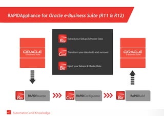 Automation and Knowledge
RAPIDAppliance for Oracle e-Business Suite (R11 & R12)
RAPIDReverse RAPIDBuildRAPIDConfigurator
Extract your Setups & Master Data
Transform your data (edit, add, remove)
Inject your Setups & Master Data
 