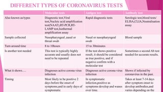 DIFFERENT TYPES OF CORONAVIRUS TESTS
Molecular tests Antigen test Antibody test
Also known as/types Diagnostic test,Viral
test,Nucleic acid amplification
test(NAAT),RT-PCR,RT-
LAMP test,Isothermal
amplification assay
Rapid diagnostic tests Serologic test,blood tests/
ELISA,CLIA,Neutralisation
assay
Sample collected Nasopharyngeal ,nasal or
throat swab
Nasal or nasopharyngeal
swab
Blood sample
Turn around time 8 to 10hours 15 to 30minutes
Is another test needed This test is typically highly
accurate and usually does not
need to be repeated
If the test shows positive
result, it should be considered
as true positive, and if
negative confirm with a
molecular test
Sometimes a second Ab test
needed for accurate results.
What it shows…. Diagnoses active corona virus
infection
Diagnoses active corona virus
infection
Shows if infected by
coronavirus in the past.
Timing Most likely to be positive 2
days before the onset of
symptoms,and in early days of
symptomatic
In symptomatic
infection,positive as
symptoms develop and wanes
over time.
Takes at least 7-14 days
after symptom onset to
develop antibodies,and
varies depending on the
 