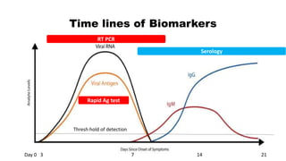 Time lines of Biomarkers
RT PCR
Serology
Rapid Ag test
Day 0 3 7 14 21
Thresh hold of detection
 