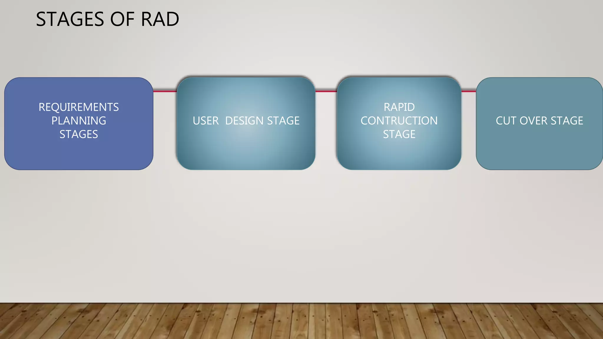 REQUIREMENTS
PLANNING
STAGES
USER DESIGN STAGE
RAPID
CONTRUCTION
STAGE
CUT OVER STAGE
STAGES OF RAD
 