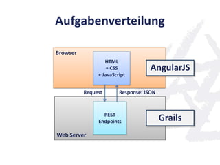 Aufgabenverteilung
Web Server
REST
Endpoints
Browser
HTML
+ CSS
+ JavaScript
Request Response: JSON
AngularJS
Grails
 