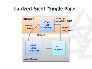 Laufzeit-Sicht "Single Page"
Web Server
REST
Endpoints
Browser
HTML
+ CSS
+ JavaScript
HTML
+ CSS
+ JavaScript
Request
Response:
JSON, HTML
Initiales
Laden
JavaScript
aktualisiert DOM
 