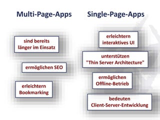 erleichtern
interaktives UI
unterstützen
"Thin Server Architecture"
bedeuten
Client-Server-Entwicklung
ermöglichen
Offline-Betrieb
sind bereits
länger im Einsatz
ermöglichen SEO
erleichtern
Bookmarking
Multi-Page-Apps Single-Page-Apps
 