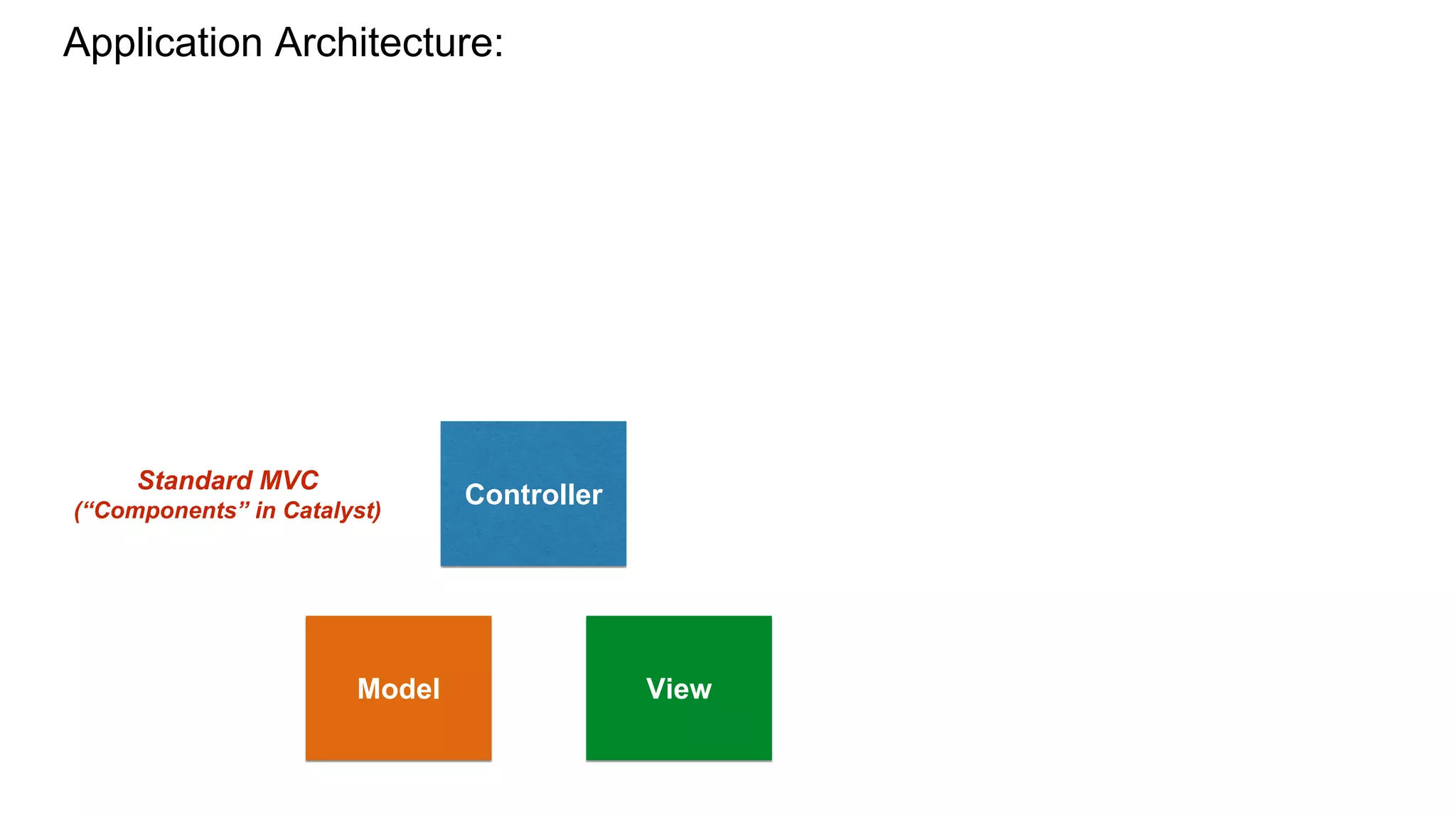 Controller
ViewModel
Application Architecture:
Standard MVC
(“Components” in Catalyst)
 