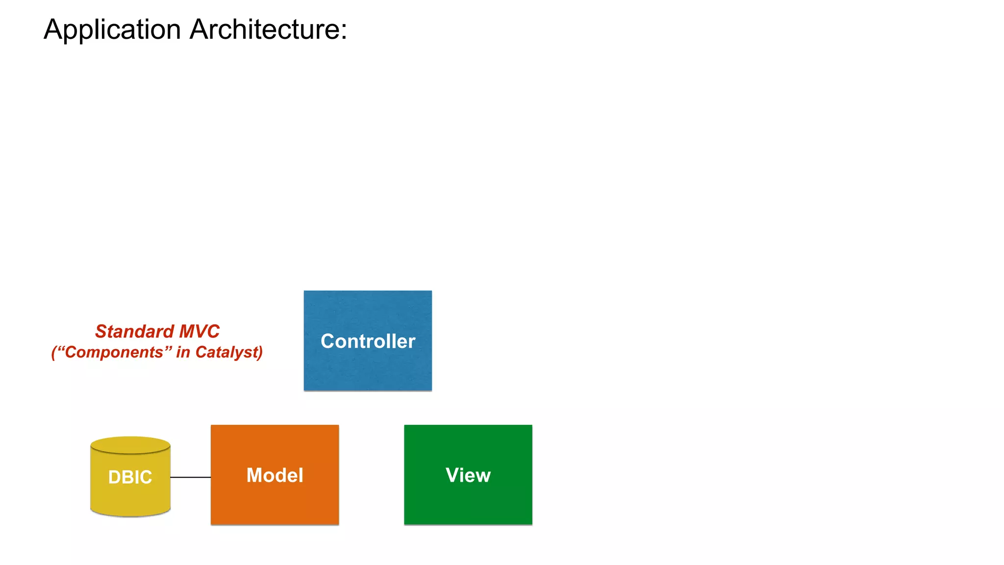 DBIC
Controller
ViewModel
Application Architecture:
Standard MVC
(“Components” in Catalyst)
 
