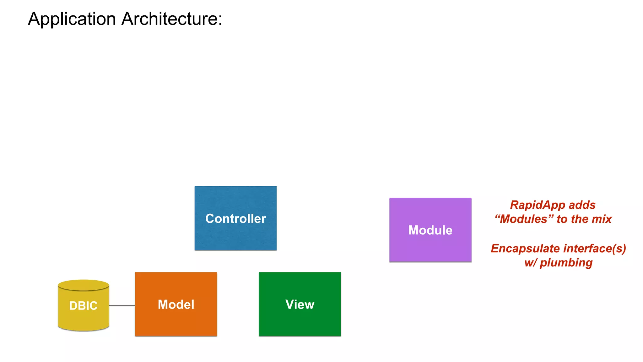 DBIC
Controller
ViewModel
Module
Application Architecture:
RapidApp adds
“Modules” to the mix
Encapsulate interface(s)
w/ plumbing
 
