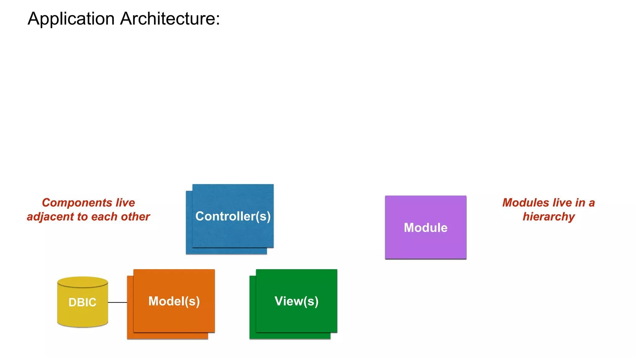 ViewModel
Controller Root
Module
DBIC
Controller
ViewModel
Module
Application Architecture:
Controller(s)
View(s)Model(s)
Components live
adjacent to each other
Modules live in a
hierarchy
 