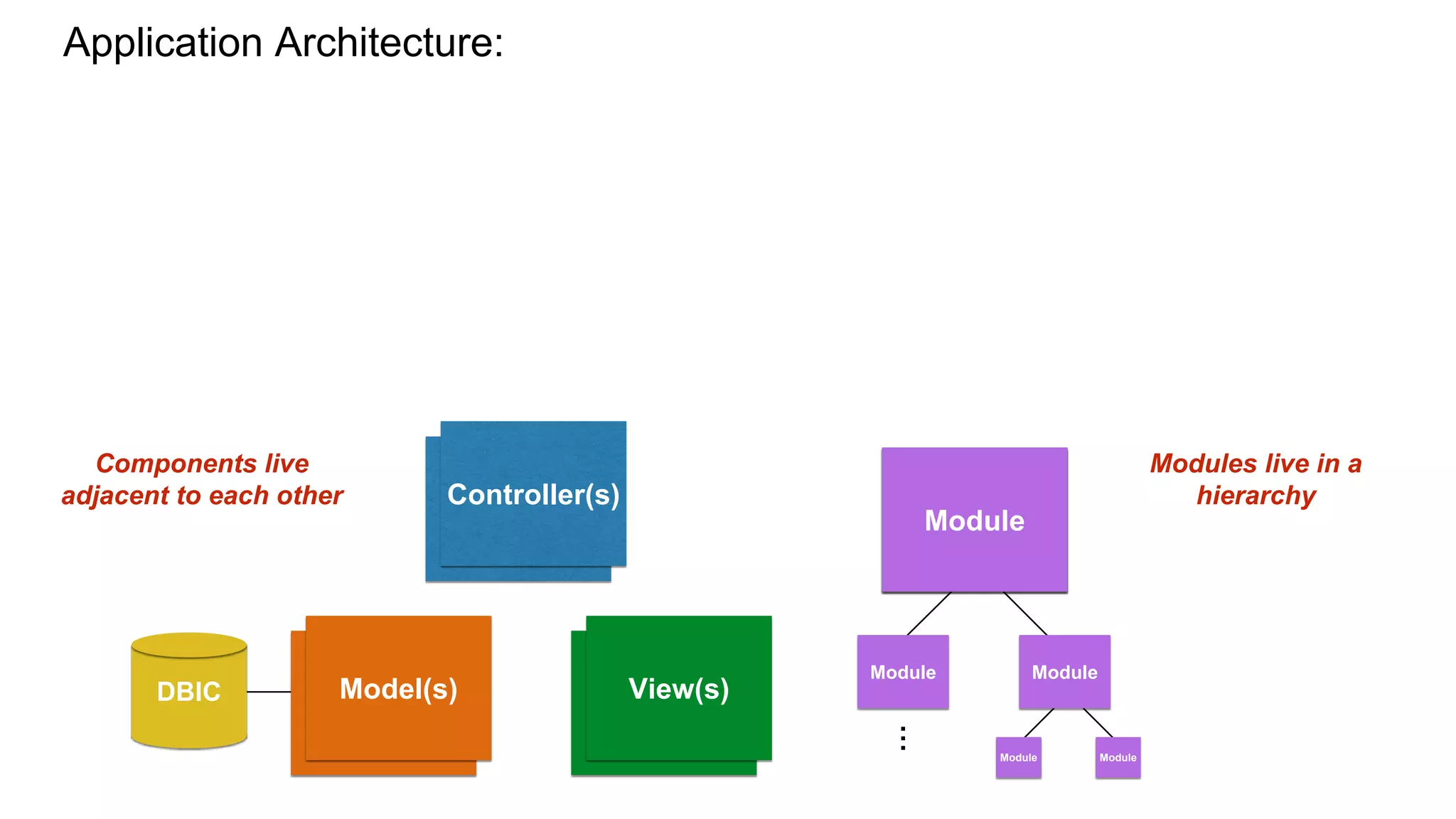ViewModel
Controller Root
Module
DBIC
Controller(s)
View(s)Model(s)
Module
Module Module
ModuleModule
...
Application Architecture:
Components live
adjacent to each other
Modules live in a
hierarchy
 