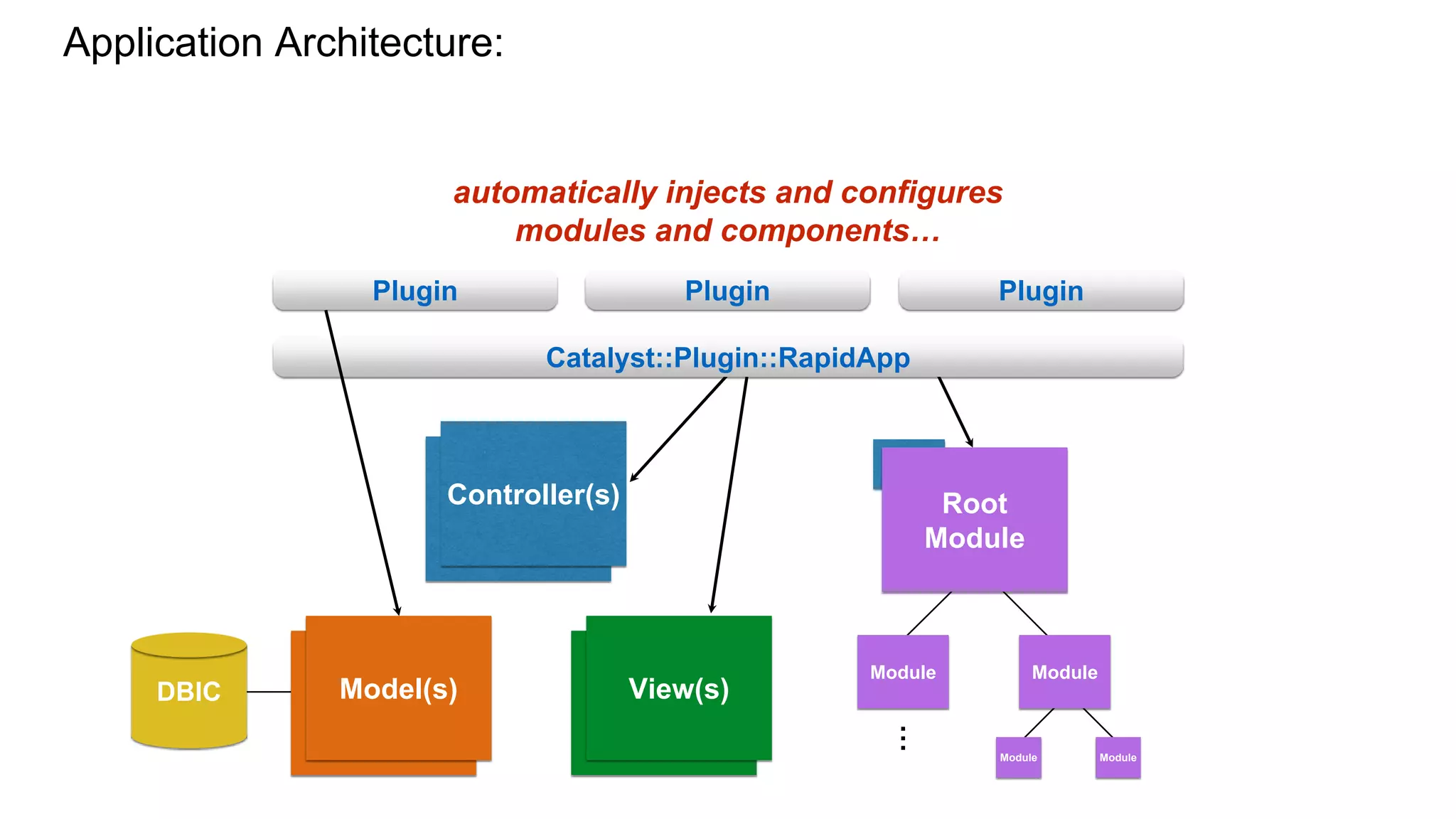 ViewModel
Controller
DBIC
Controller(s)
View(s)Model(s)
Root
Module
Module Module
ModuleModule
Catalyst::Plugin::RapidApp
Plugin Plugin Plugin
...
Application Architecture:
automatically injects and configures
modules and components…
 