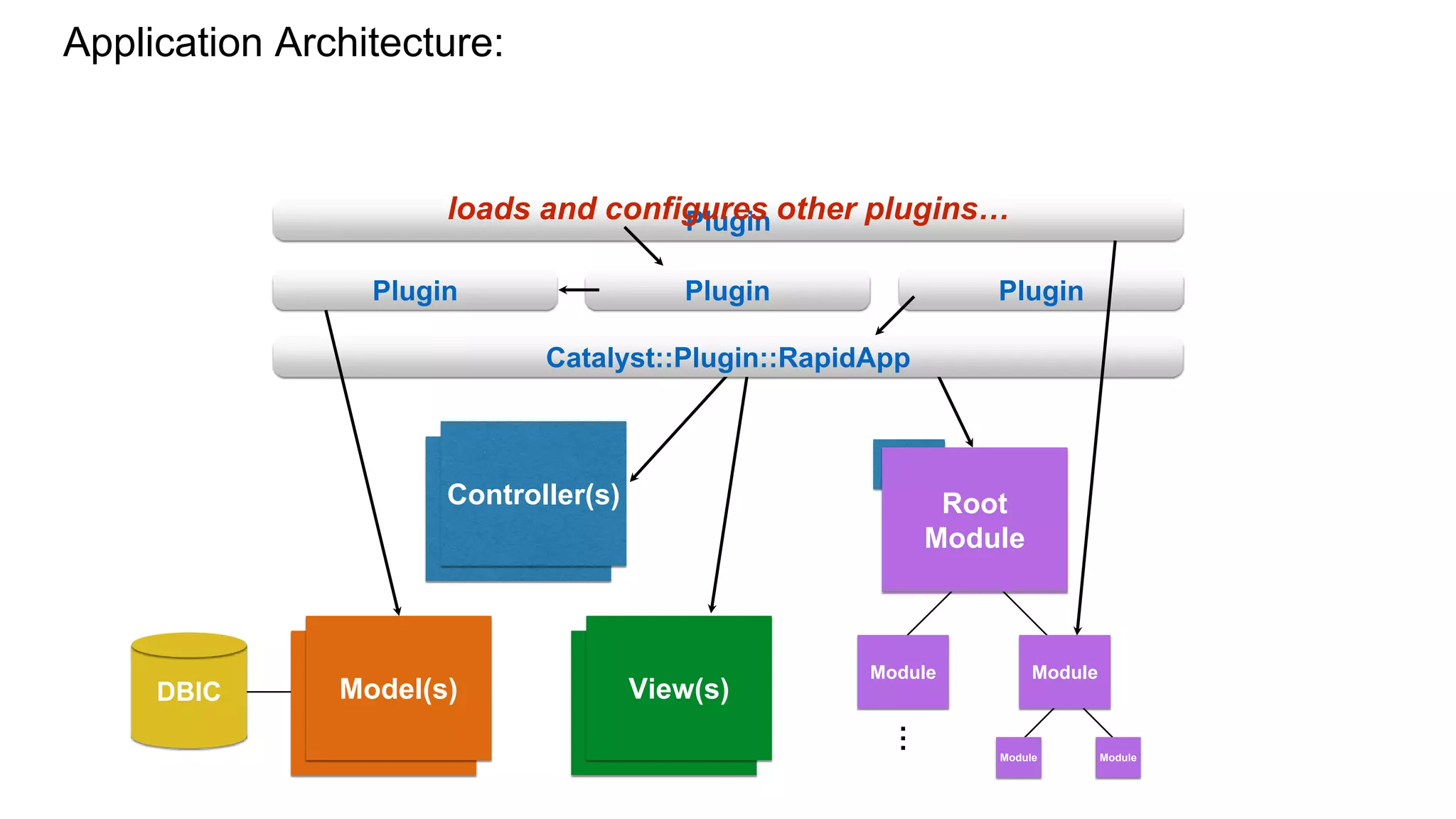 ViewModel
Controller
DBIC
Controller(s)
View(s)Model(s)
Root
Module
Module Module
ModuleModule
Catalyst::Plugin::RapidApp
Plugin Plugin Plugin
Plugin
...
Application Architecture:
loads and configures other plugins…
 